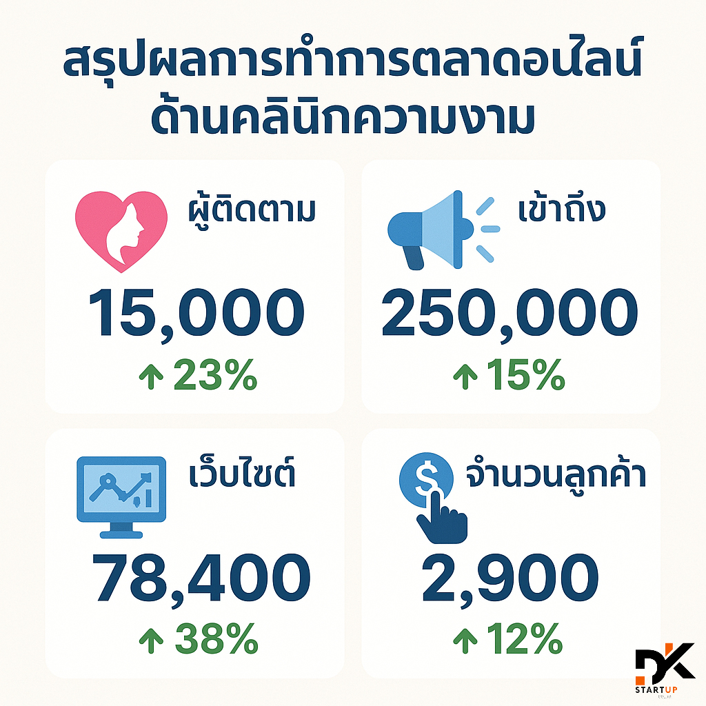 ผลงานการทำการตลาดออนไลน์พัทลุง
