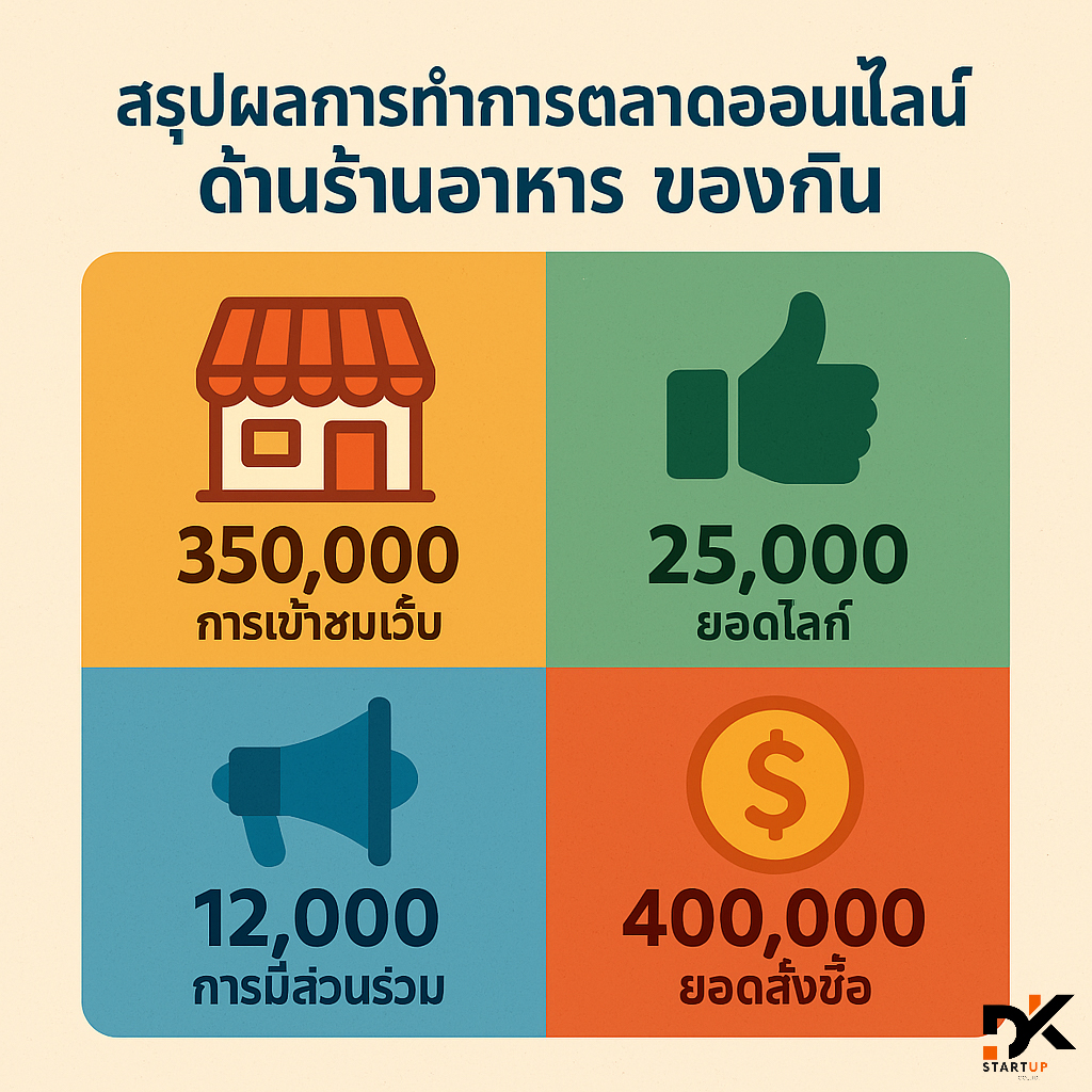 ผลงานการทำการตลาดออนไลน์พัทลุง